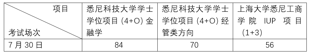 根据《2026年悉尼科技大学学士学位
