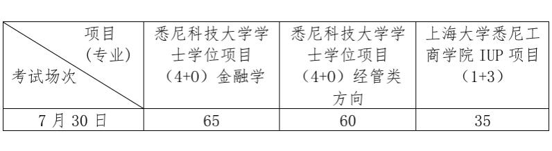 根据《2026年悉尼科技大学学士学位
